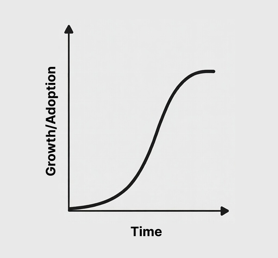 Basic S-curve diagram showing technology adoption phases